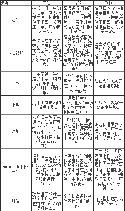 導(dǎo)熱油爐的調(diào)試步驟：如何運(yùn)行導(dǎo)熱油鍋爐？